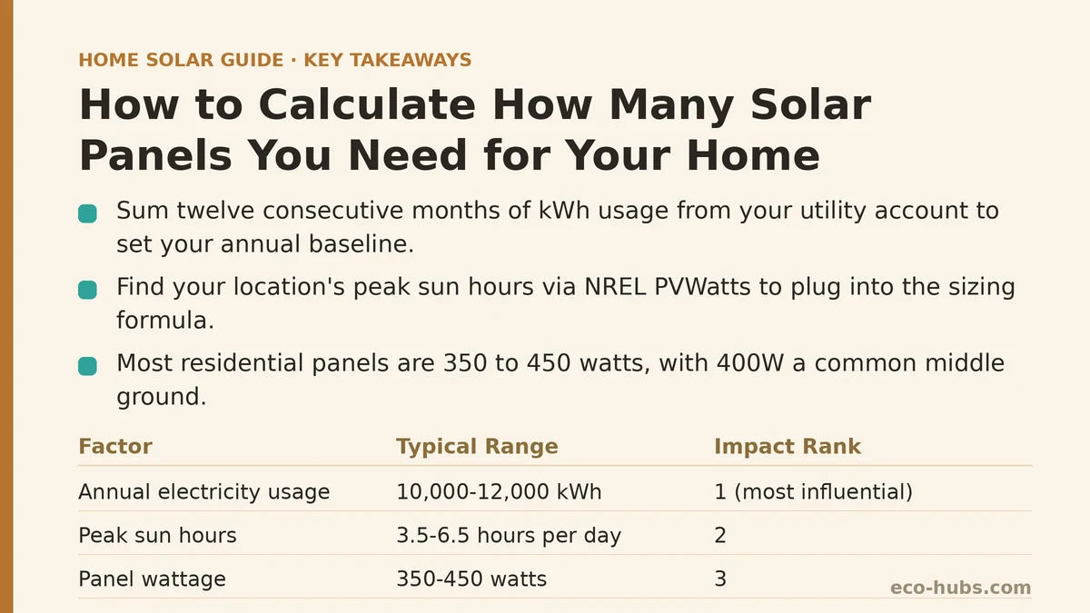 How to Calculate How Many Solar Panels You Need for Your Home